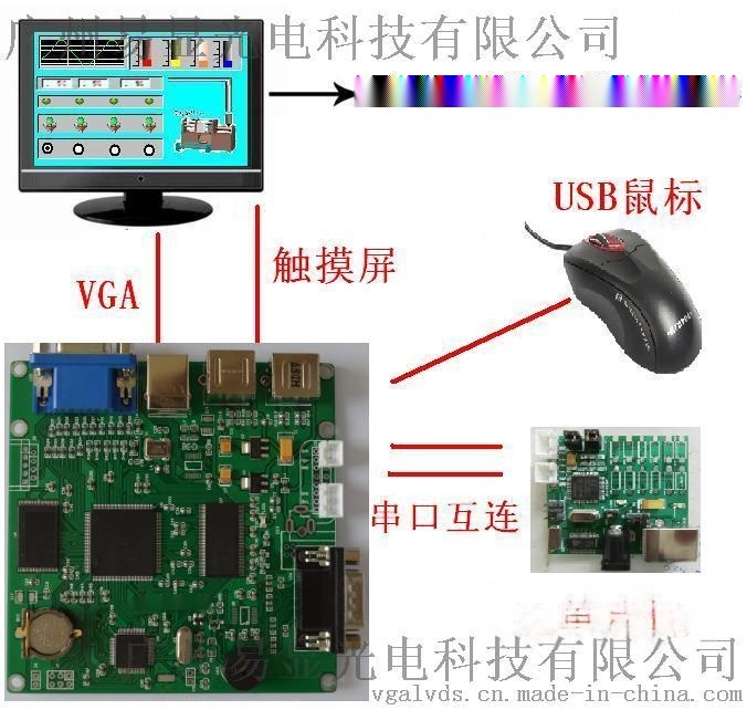 VGA控制板，智能VGA控制板，顯示器控制板，單片機顯卡，PLC顯卡， VGA工控板主板