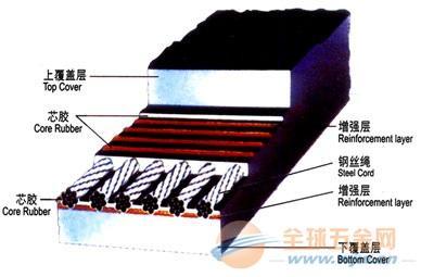 中康橡膠有限公司|青島斗提機鋼絲膠帶、斗提機鋼絲帶廠、價格電話咨詢